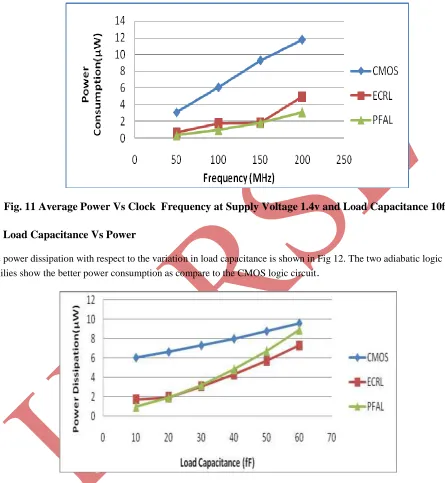 Fig. 11 Average Power Vs Clock  Frequency at Supply Voltage 1.4v and Load Capacitance 10fF 