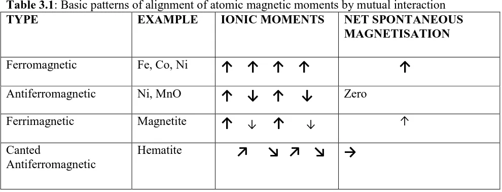 Table 3.1: Basic patterns of alignment of atomic magnetic moments by mutual interaction  TYPE EXAMPLE IONIC MOMENTS NET SPONTANEOUS 