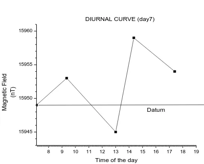 Figure 4.1 Diurnal curve for day seven (19/08/2014) of the study. 