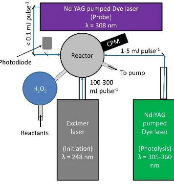 Figure 1.  Diagram of the apparatus used for the RO2 photolysis experiments.  The H2O2