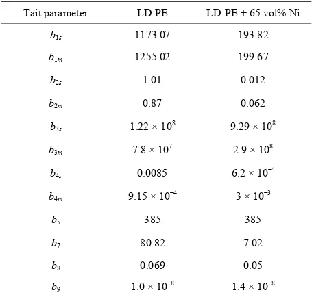 Figure 4. Effect of Ni braze metal particle content, tempe- rature and pressure on thermal conductivity of LD-PE and LD-PE + 65 vol% Ni composite