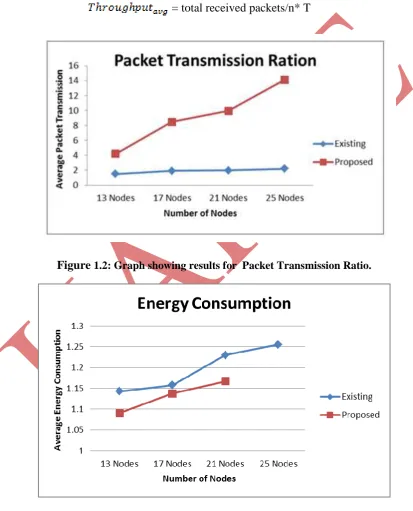 Figure 1.2: Graph showing results for  Packet Transmission Ratio. 