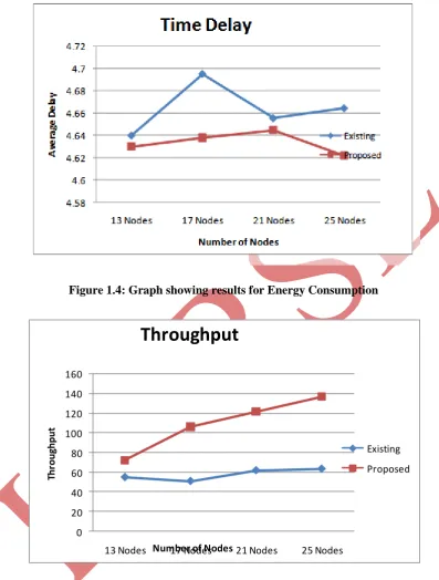 Figure 1.4: Graph showing results for Energy Consumption 