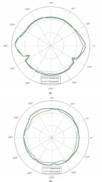 Figure 10. Simulated and measured radiation pattern in xy-plane (coordinate system shown in Figure 8) at (a) 3.45 GHz and (b) 5.5 GHz