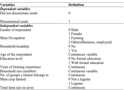 Table 3.1: Definition of study variables influencing soybean distribution by individual farmers 