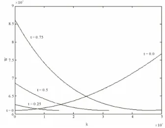 Figure 2. Dispersion relations for different values of chirality t = 0, 0.25, 0.5, 0.75 with k 0