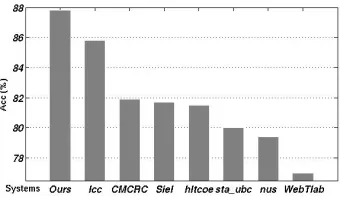 Figure 6: A Comparison with TAC-10 Systems