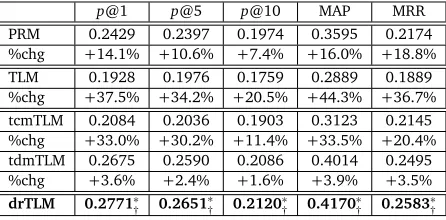 Table 3: Performance comparison among different question retrieval methods. ∗ and † indicatethat the statistical signiﬁcance over baseline and tcmTLM respectively is distributed within0.95 conﬁdence interval using the t-test