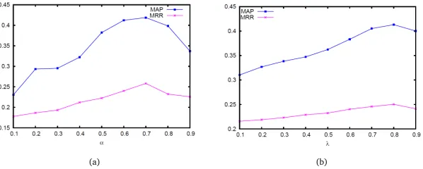 Figure 2: The performance of drTLM with different α (a) and λ (b), when other parametersare ﬁxed.