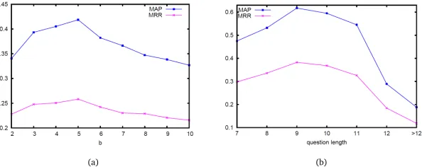 Figure 3: The performance of drTLM with different b (a) and question length (b), when otherparameters are ﬁxed.