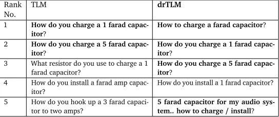 Table 4 representatively illustrates the top 5 search results for the query “How do you charge afarad capacitor?” by TLM and drTLM which is our dependency graph enhanced TLM