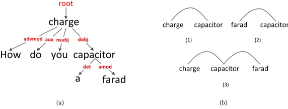 Figure 1: Illustration of the dependency relations for the question “How do you charge a faradcapacitor?”: (a) dependency parsing tree and (b) dependency relation path.