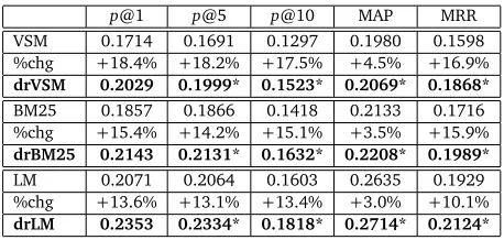 Table 2: Experiment results of classic IR models and the corresponding enhanced models thatare integrated with the proposed dependency relevance term weights