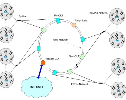 Figure 4.1: RPR-EPON-WiMAX Network Architecture.