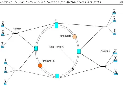 Figure 4.3: RPR-EPON-WiMAX Architecture with dual feeder ﬁber in EPON.