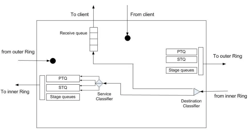 Figure 4.5: Path and queue selection of ring-node