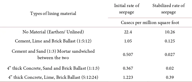 Table 1. Impact of different lining materials used for reducing the rate of seepage [6]