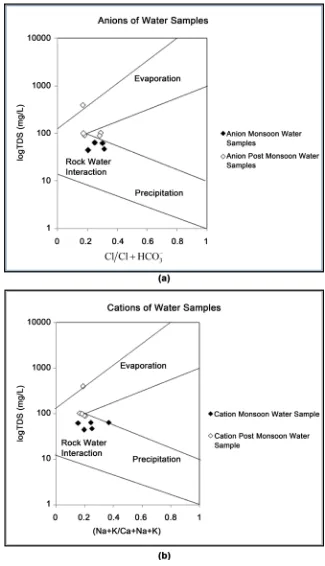 Figure 2. (a) Gibbs plot of Anions of water samples in Monsoon and Post Monsoon; (b) Gibbs plot of cations of water samples in Monsoon and Post Monsoon seasons