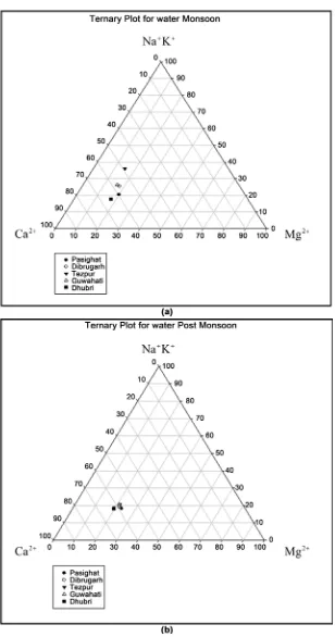 Figure 4. Ternary plot of Cations in water samples in (a) Monsoon and (b) Post Mon-soon seasons