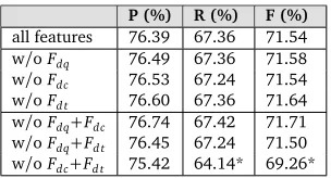 Table 2: Analysis of the distance based features. “*” indicates that the degradation is signiﬁcant