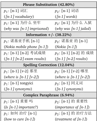 Table 3: Examples of the extracted paraphrase patterns under different types.