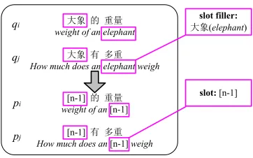 Figure 1: Example of pattern pair induction.