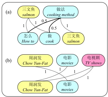 Figure 3 illustrate the lexical scoring process. A solid line denotes a positive alignment ( (i.e., gets a positive score)