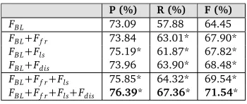 Table 1: P/R/F under different feature combinations. “*” indicates that the improvement issigniﬁcant (p < 0.05) compared with the classiﬁer using only baseline features.