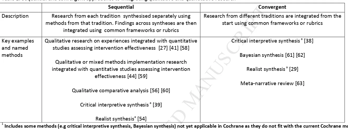 Table 1: Sequential and convergent approaches to integrating qualitative and quantitative researchMANUSCRIPT1 