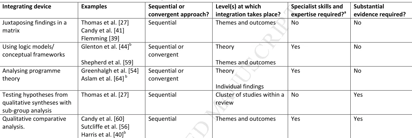 Table 3: Comparison of methods and tools available for integrating qualitative and process evaluation evidence within intervention effectiveness reviews MANUSCRIPT