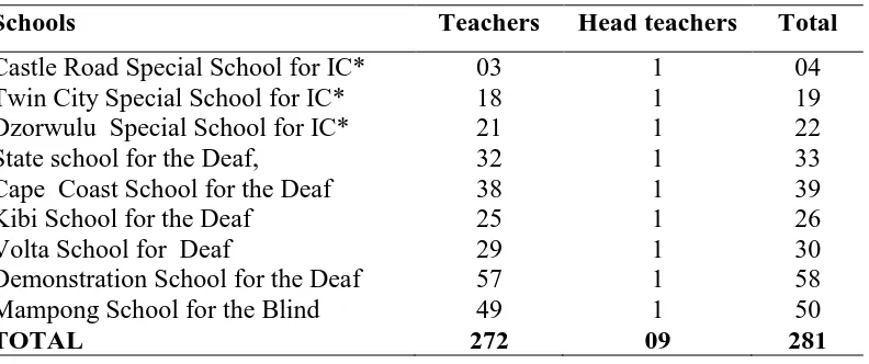 Table 3.2: Accessible Population for Teachers and Head Teachers. 