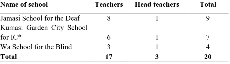 Table 3.4: Distribution of Respondents for Pilot-testing