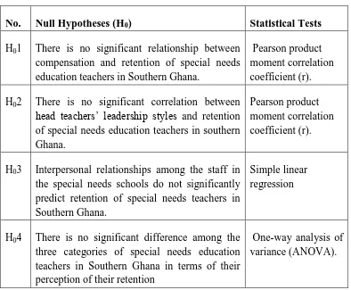 Table 3.5: Null Hypotheses and Statistical Tests 