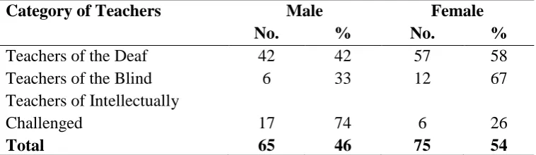 Table 4.3: Gender of Teacher Respondents 