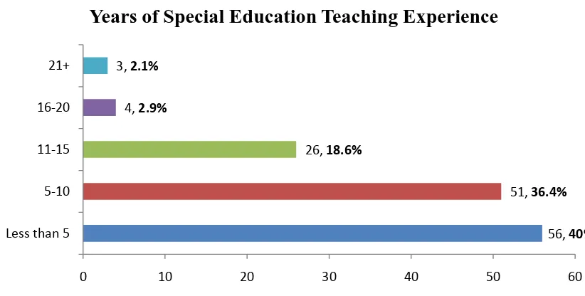 Figure 4.1 shows the distribution of years of teaching experience the teachers 