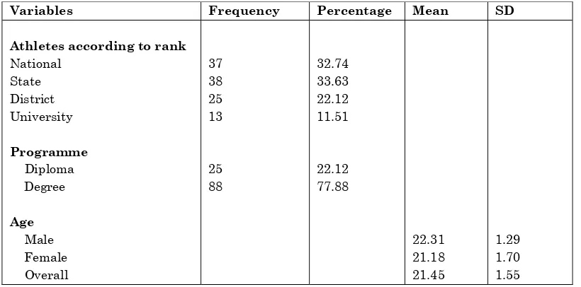 Table 1:  Respondents’ Profile (n=113) 