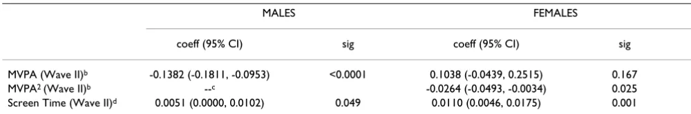 Table 2: Descriptive statistics for age, physical activity, and screen time [mean (SE)] (Waves II and III)a
