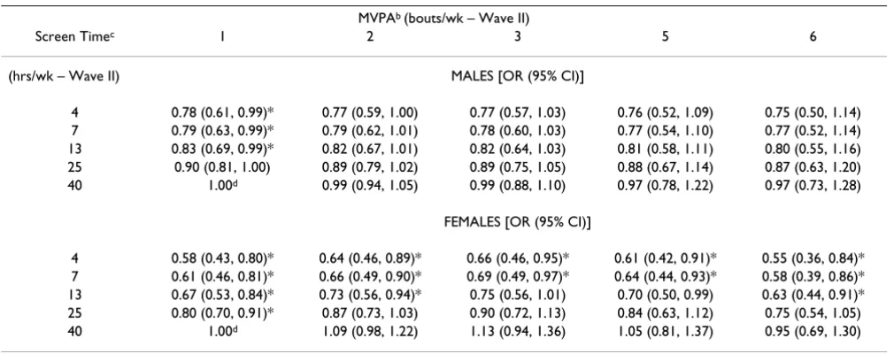Table 4: Physical activity and screen time as predictors of 5-year incident obesity (Wave II to III)a