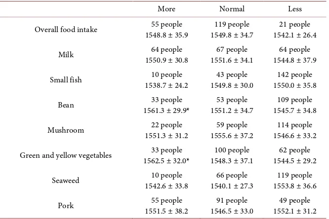 Table 11. SOS values according to each food intake. 