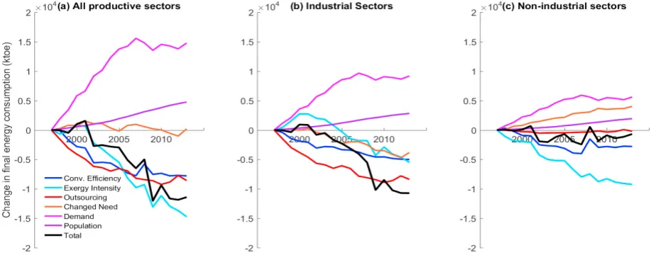 Figure 1: Results of the decomposition analysis for (a) all productive sectors, (b) the industrial sectors subset and (c) the non-industrial sectors subset