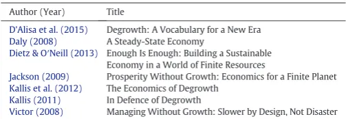 Table 1Sources used in the post-growth policy survey.