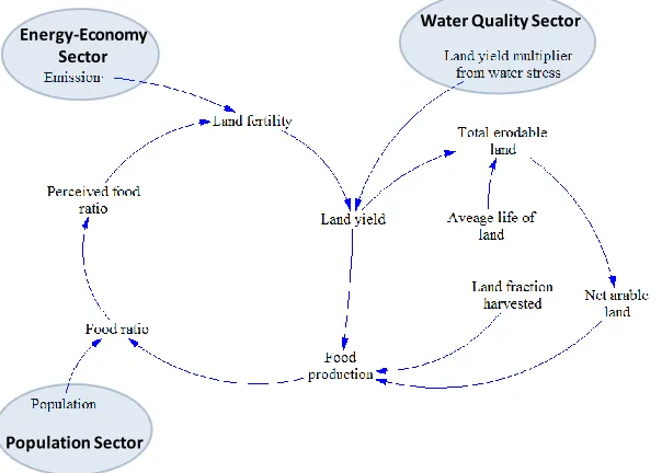 Figure 3.12: Causal loop diagram of the ANEMI version 2 food production sector 