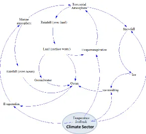Figure 3.18: Causal loop diagram of the ANEMI hydrologic cycle sector 