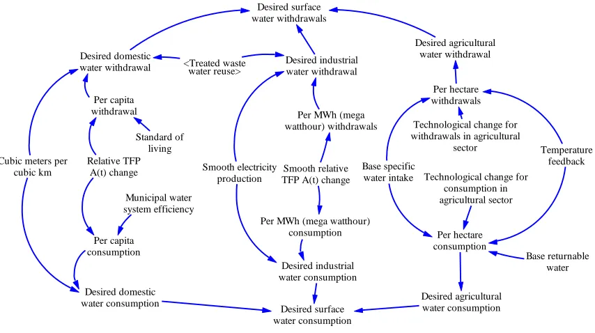 Figure 3.19: Model structure of the ANEMI version 2 water demand sector 