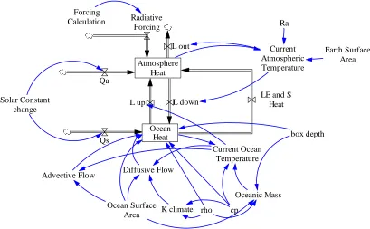 Figure 3.2: Model structure of the comprehensive climate sector 