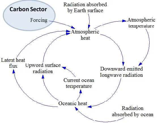 Figure 3.4: Causal loop diagram of the comprehensive climate sector 