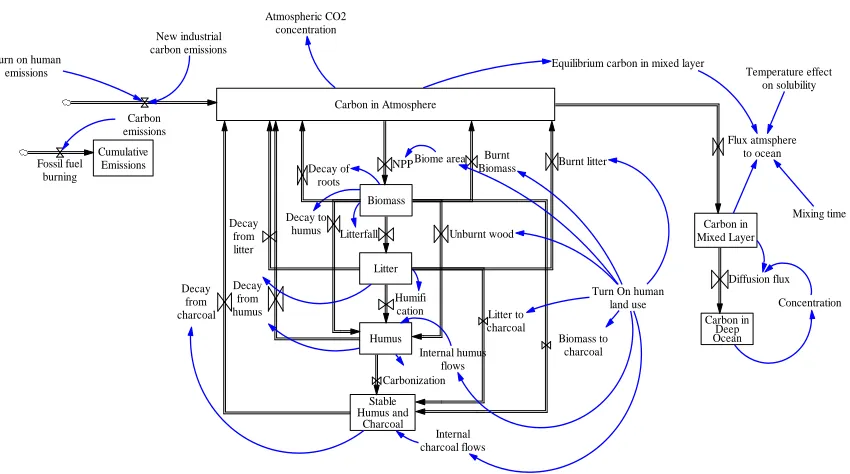 Figure 3.6: Model structure of the ANEMI model version 2 carbon sector 