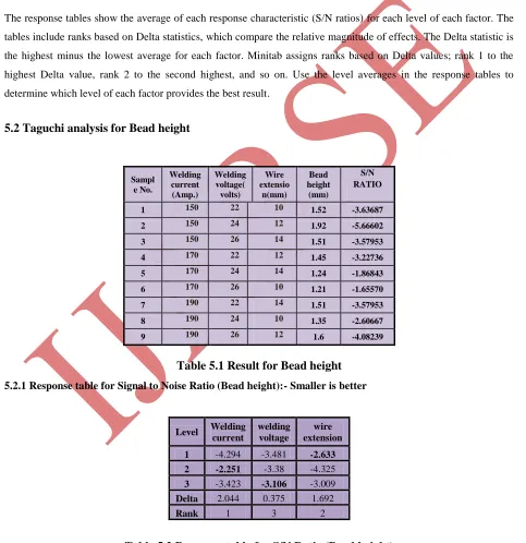 Table 5.2 Response table for S/N Ratio (Bead height) 