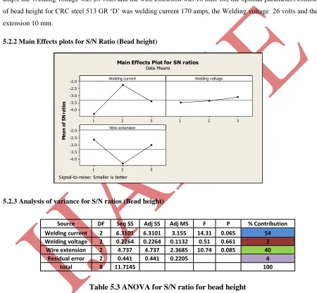 Table 5.3 ANOVA for S/N ratio for bead height 