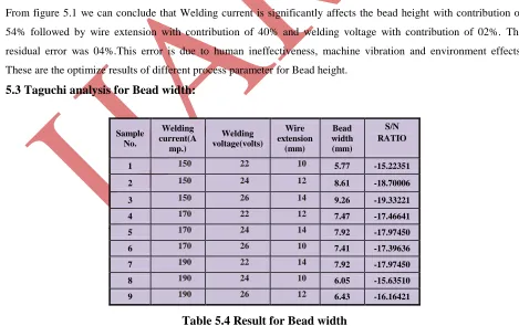 Figure 5.1 %age Contribution of each factor for bead height 